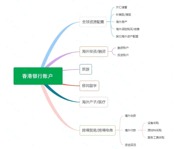 香港银行账户用途