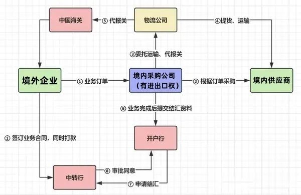 出口退税流程